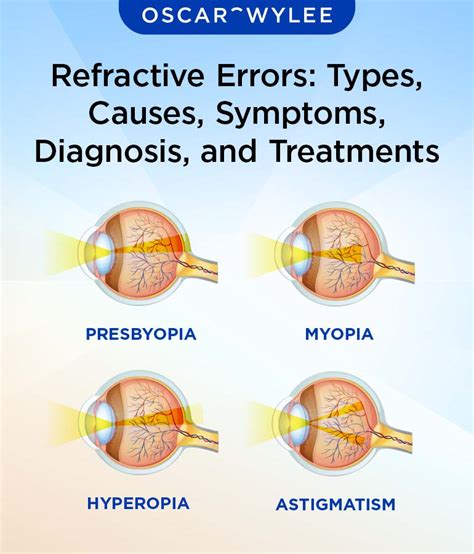 refractive error in one eye